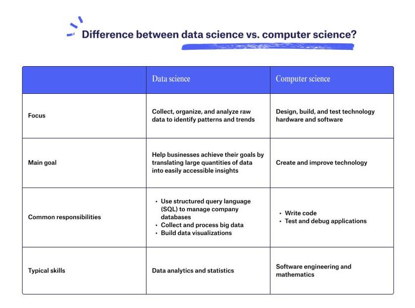 Data Science vs Computer Science - Multiverse