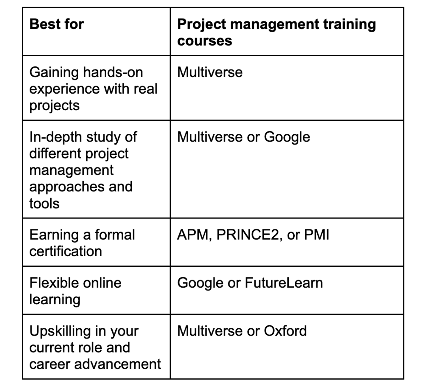 The 7 Best Project Management Courses in the UK for 2025