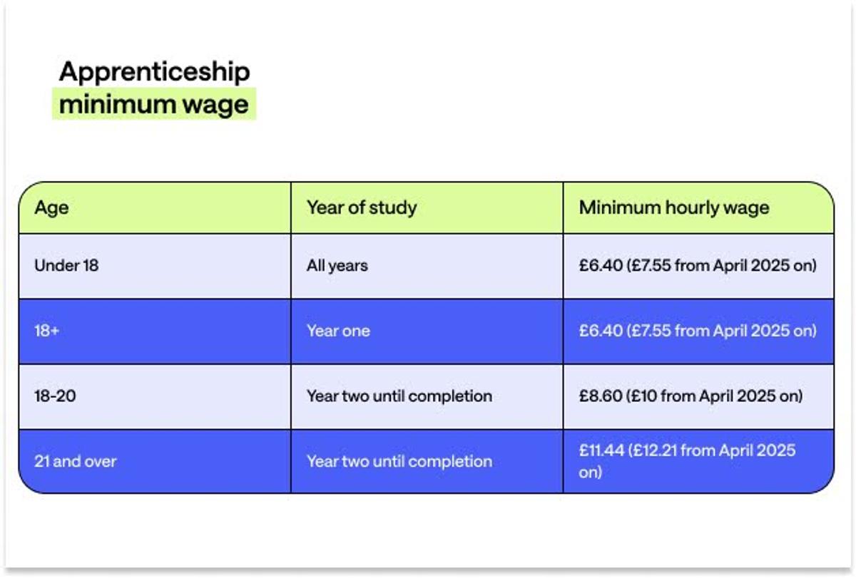 How Much Do Apprentices Get Paid? — Multiverse