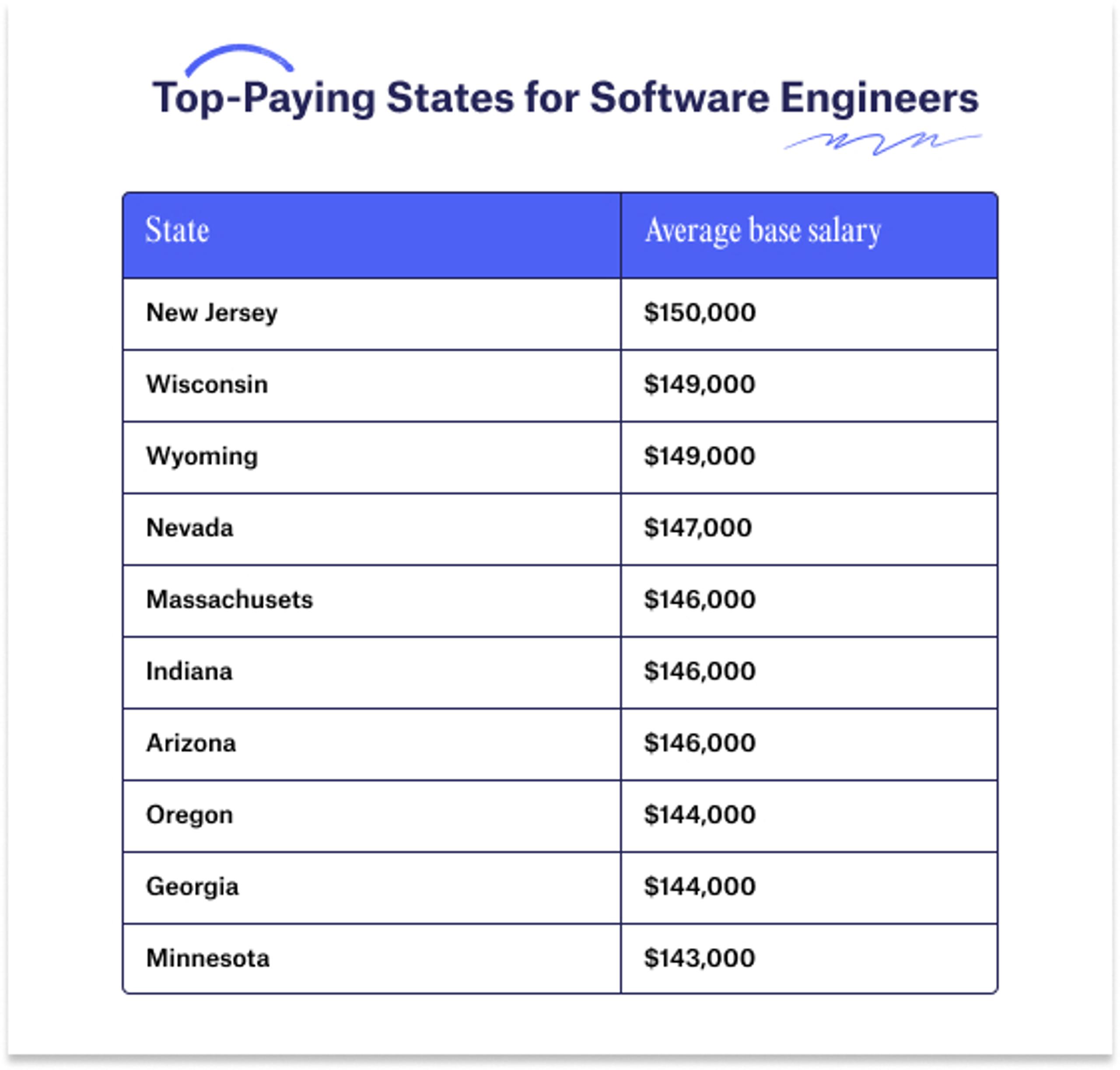 Entry-Level Software Engineering Salary — Multiverse
