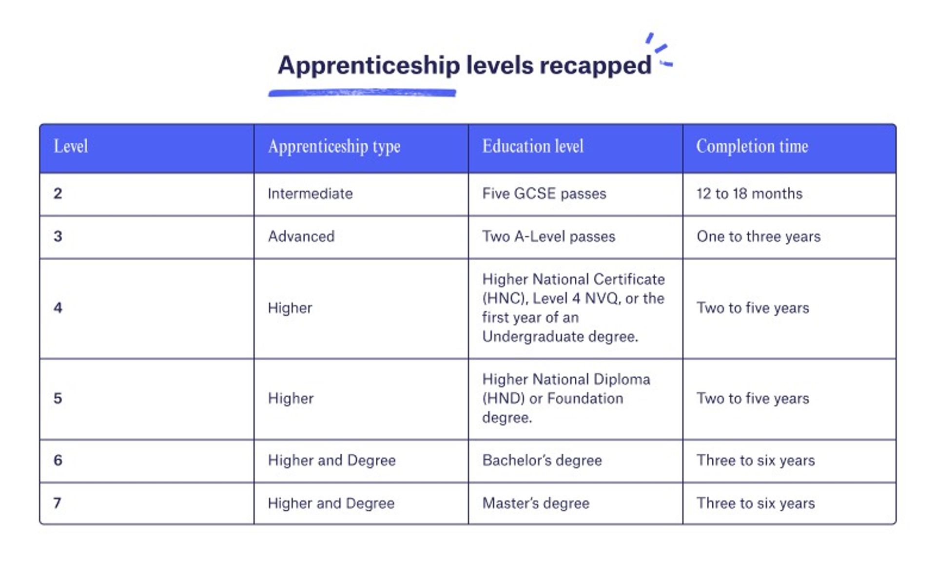 comparison chart of apprenticeship levels