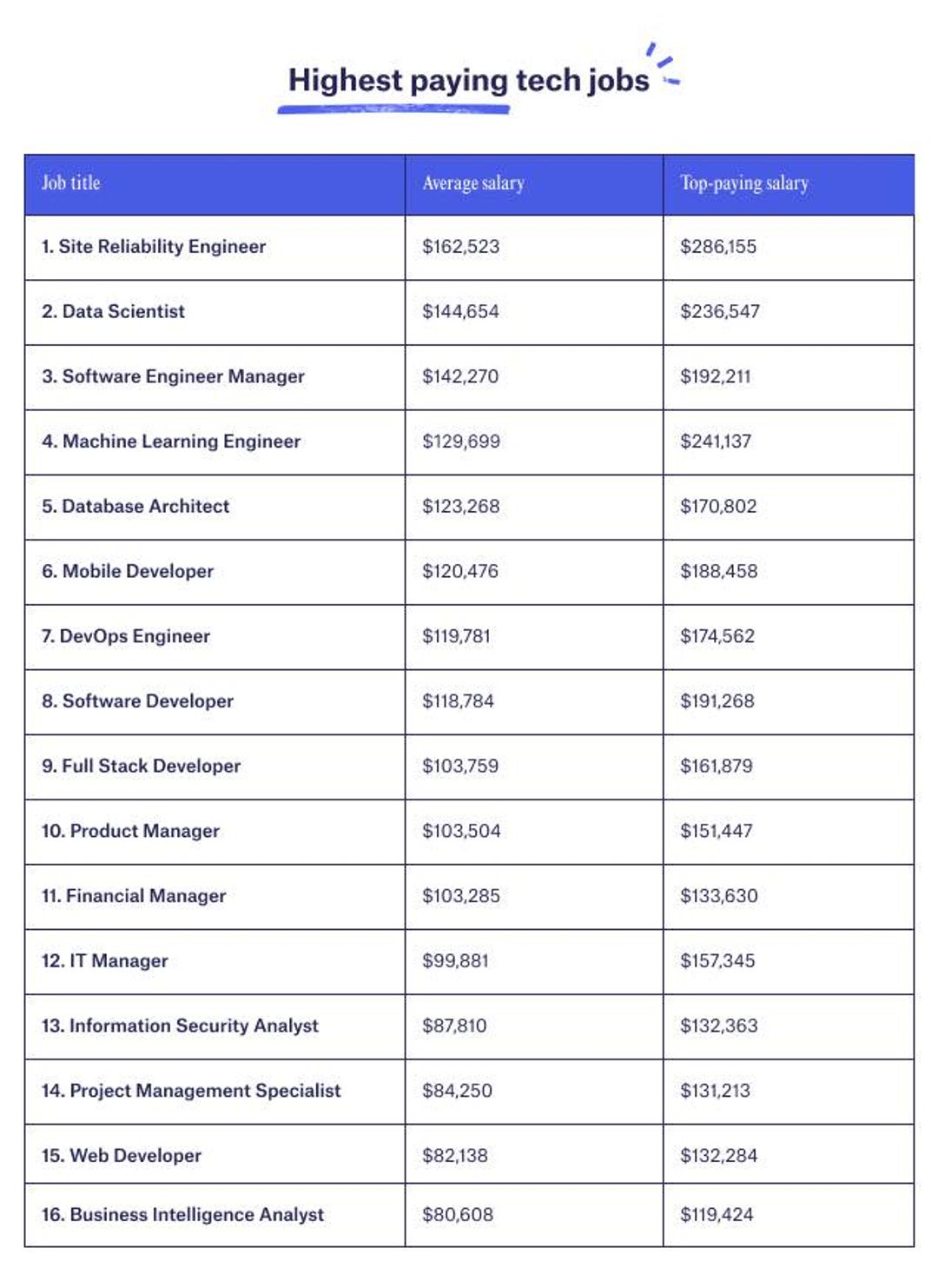 16 Highest Paying Tech Jobs in 2023 - Multiverse