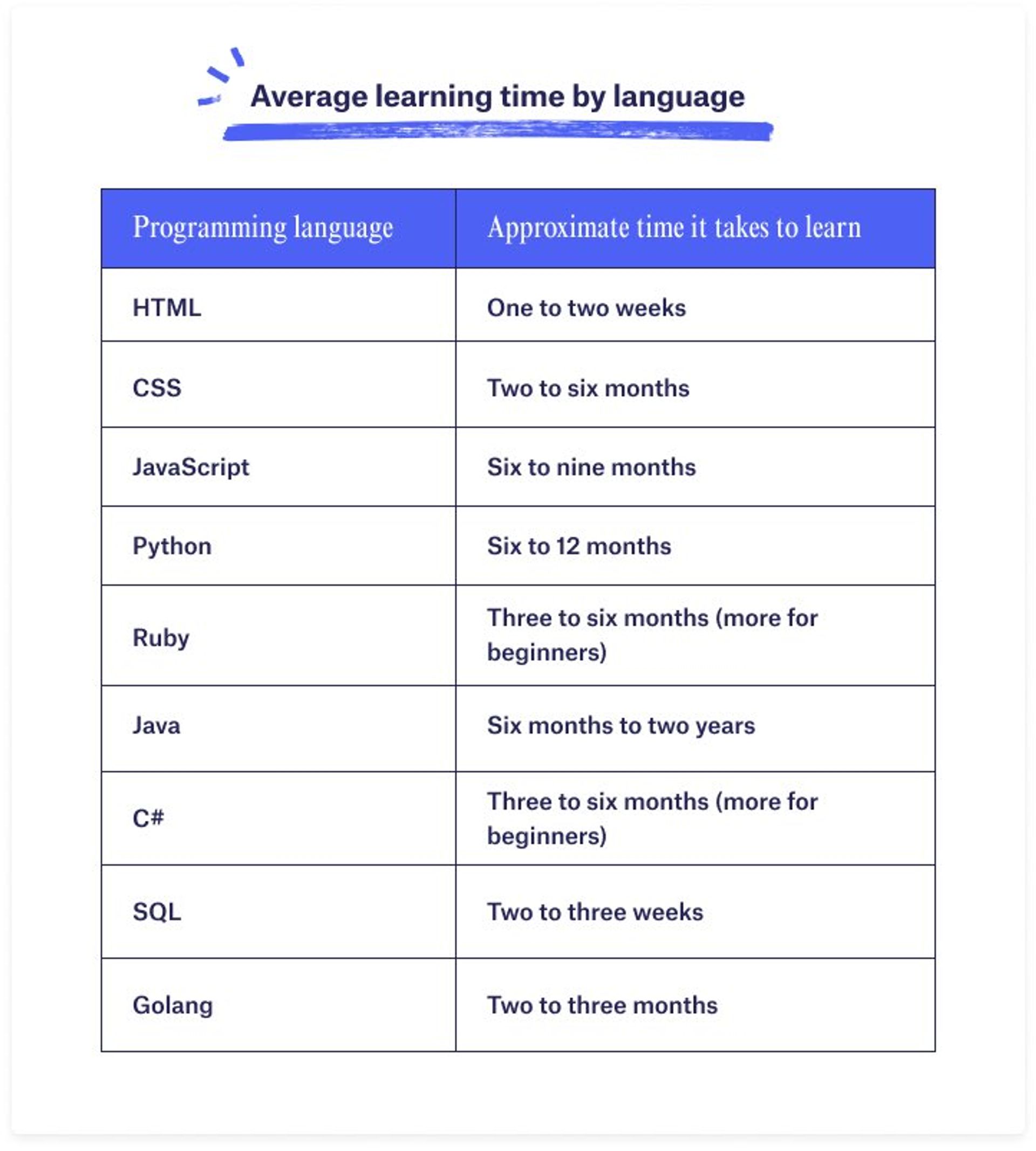 How Long To Learn Programming