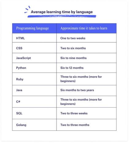 How Long Does It Take To Be Good At Coding