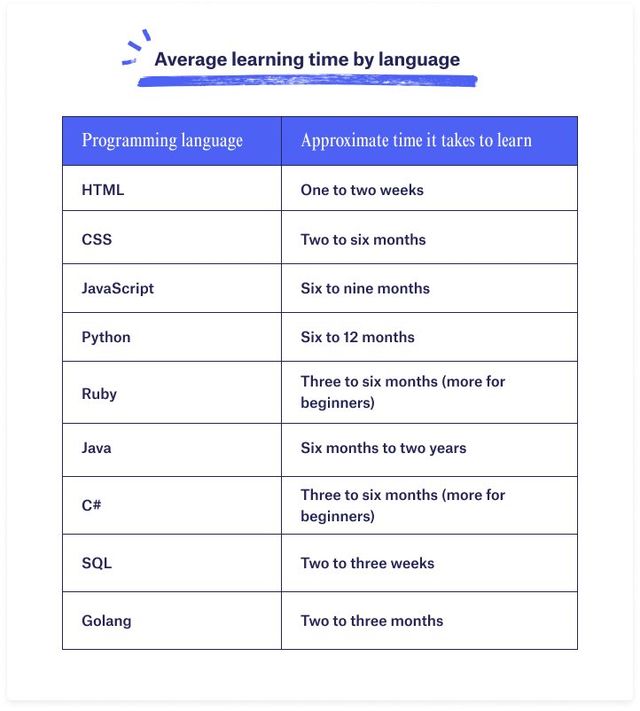 How Long Does It Take To Learn Coding? - Multiverse