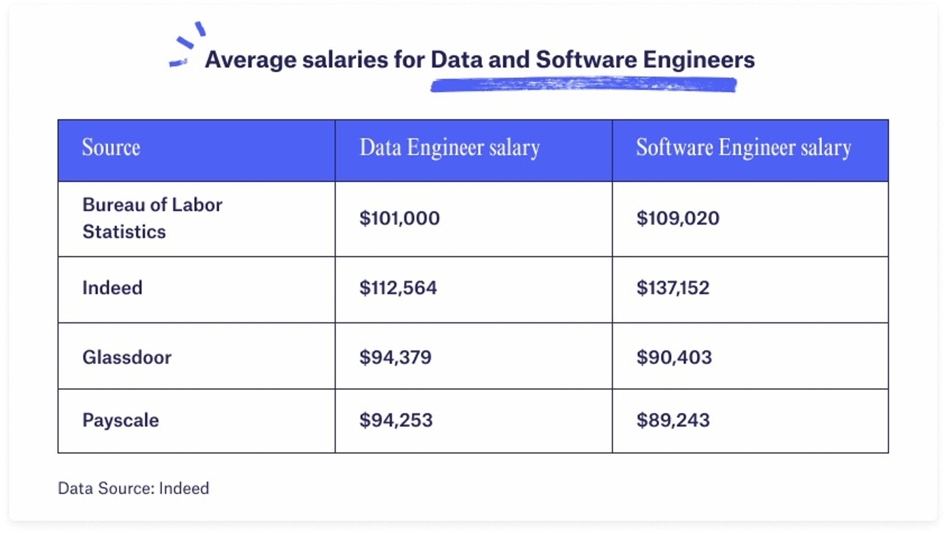 Software Test Engineer Salary California Data Engineer vs Software Engineer - Multiverse