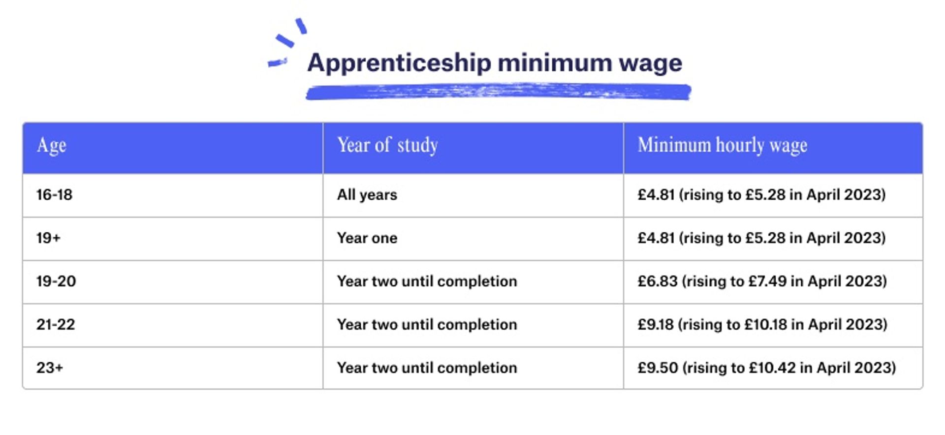 How much do apprentices get paid? Multiverse