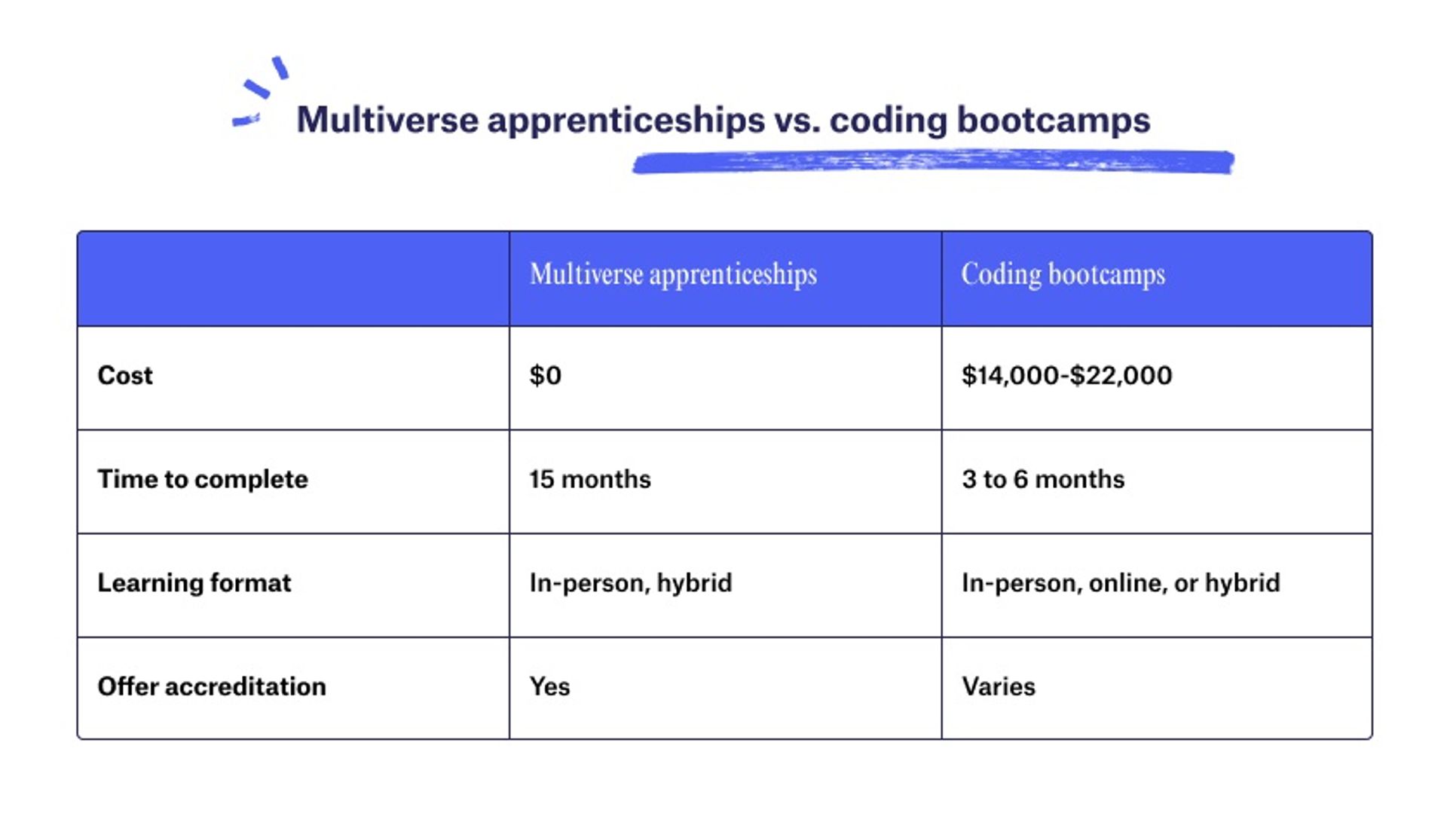 apprenticeships vs coding bootcamps table