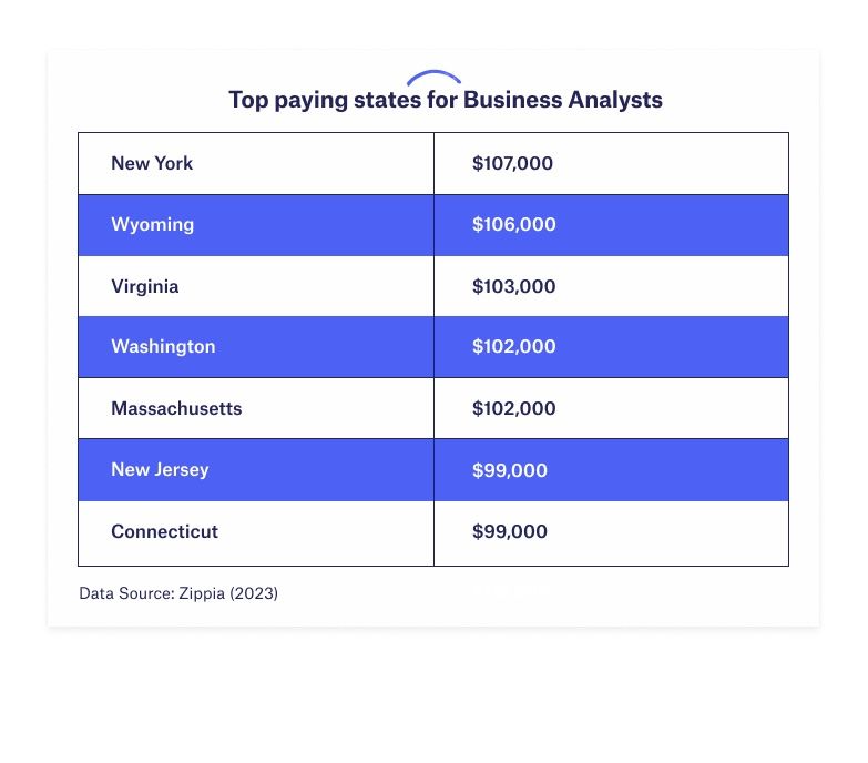 How Much Does A Business Analyst Make Business Analyst Salary Guide   6abbbdf819c64613ea7901476451c82cb11ab7fe 783x688 