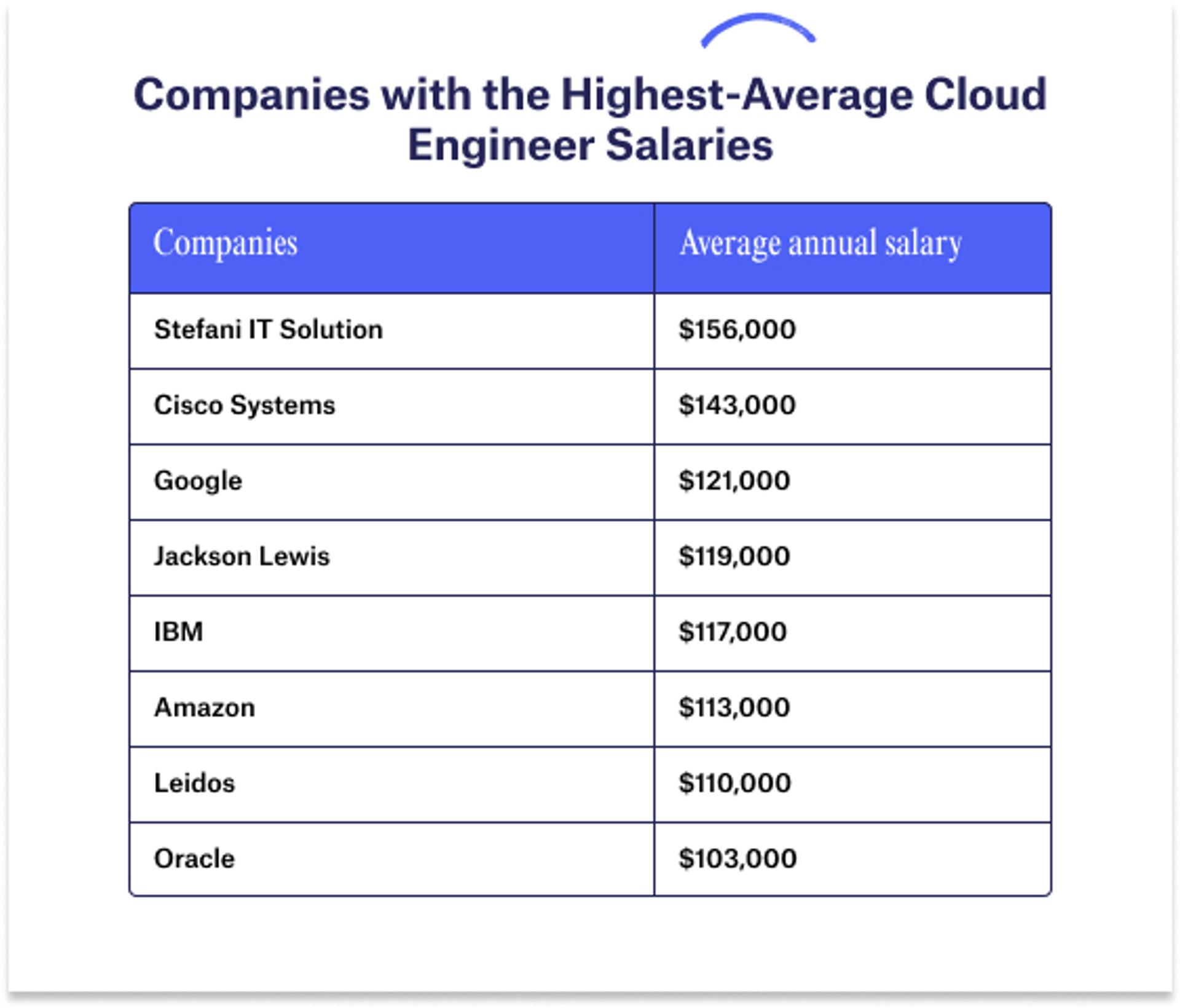 principal cloud engineer salary