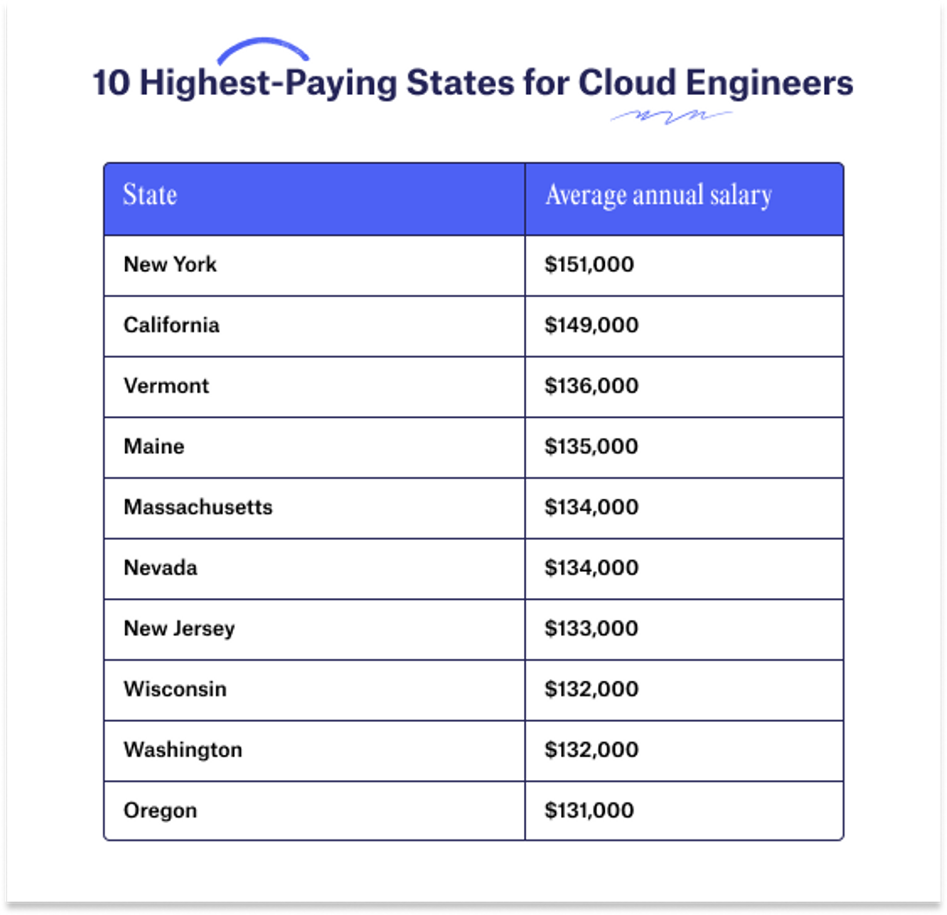 Cloud Engineer Salary Guide - Multiverse