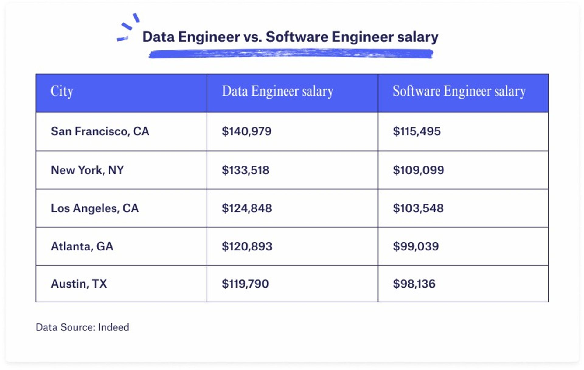 Data Engineer vs Software Engineer Multiverse