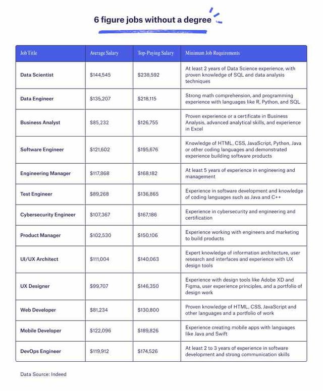 How to Get 6Figure Jobs—No Degree Required Multiverse