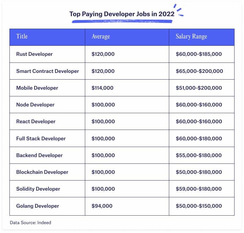 How Much Do Web Developers Make A Web Developer Salary Guide   89bb11a8e72a3289c84ea1184e22b04da95a7eb6 799x764 