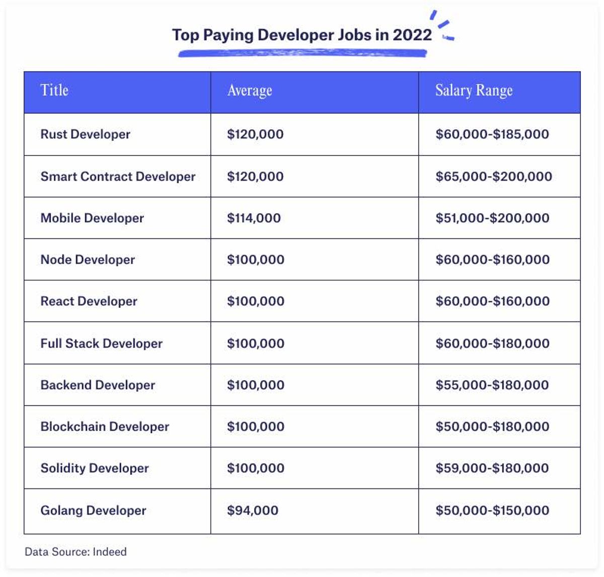 How Much Do  Developers Make? A  Developer Salary Guide