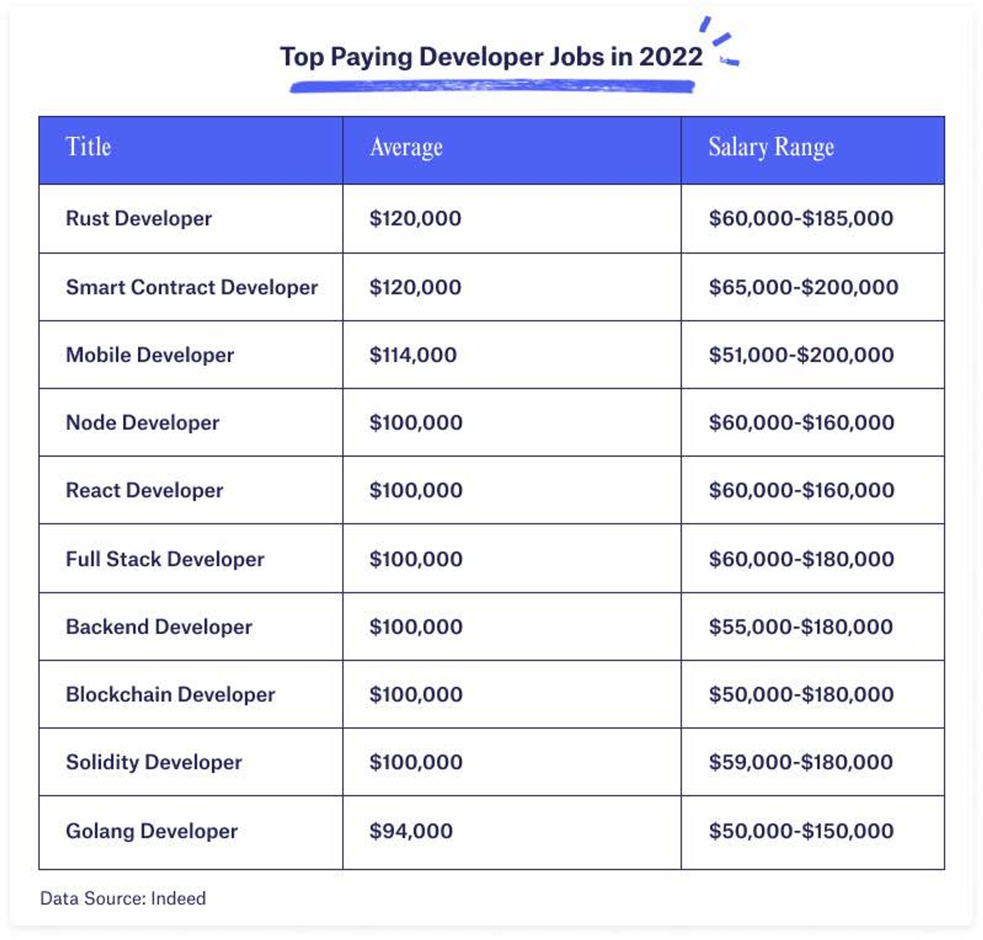 How Much Does Web Developers Make