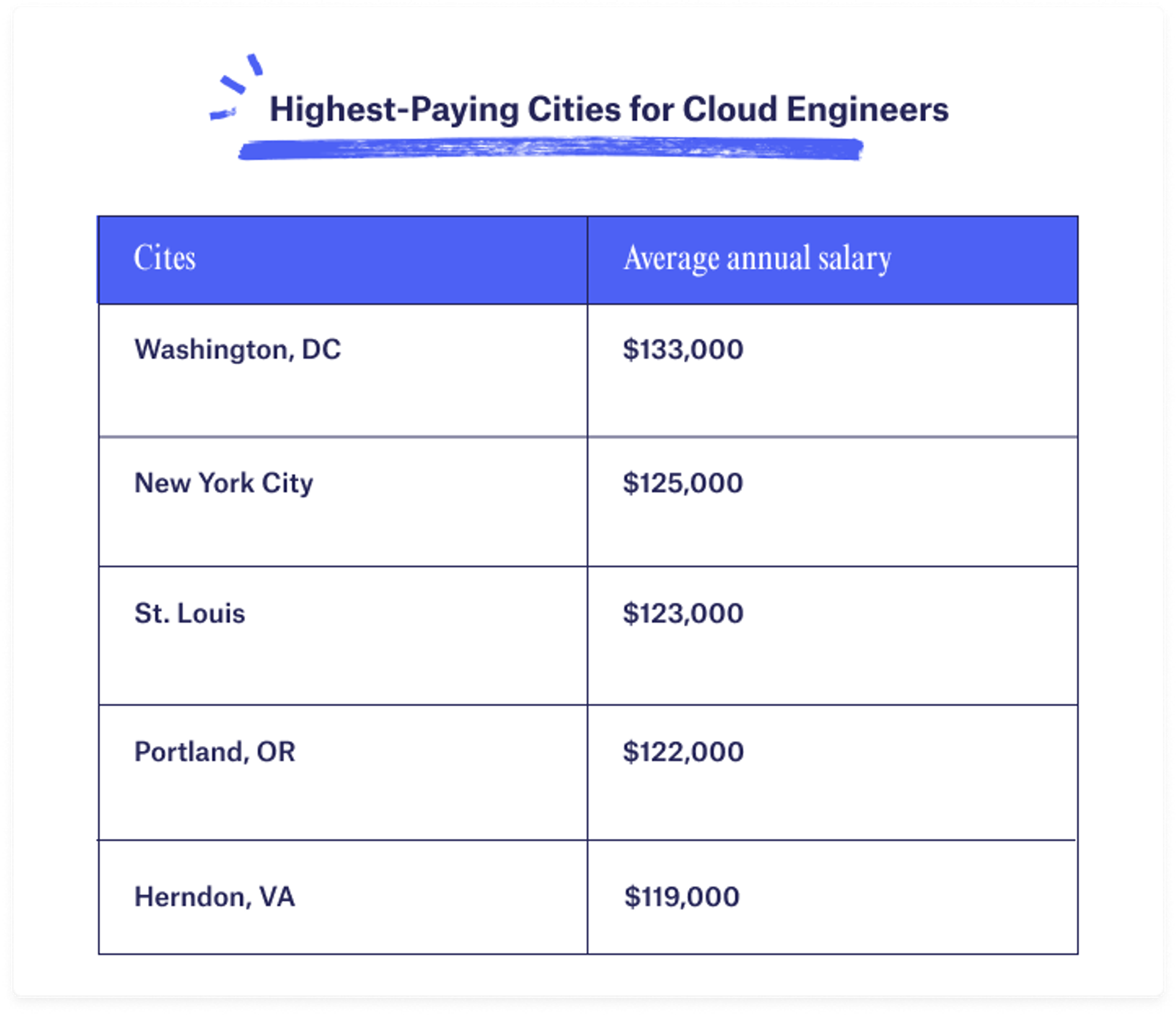 Cloud Engineer Salary Guide Multiverse