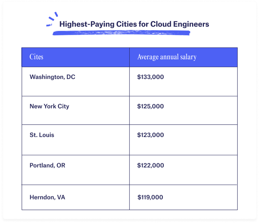 Cloud Engineer Salary Guide - Multiverse