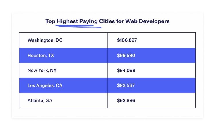 How Much Do Web Developers Make? A Web Developer Salary Guide