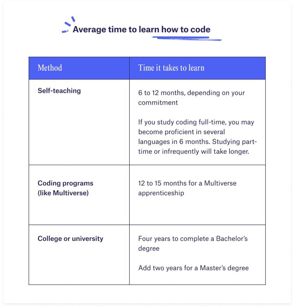 How Long Does It Take To Learn Coding? - Multiverse