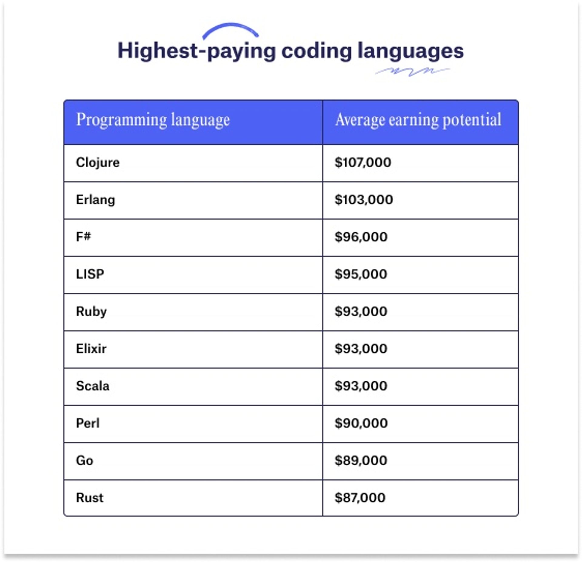 coding languages chart
