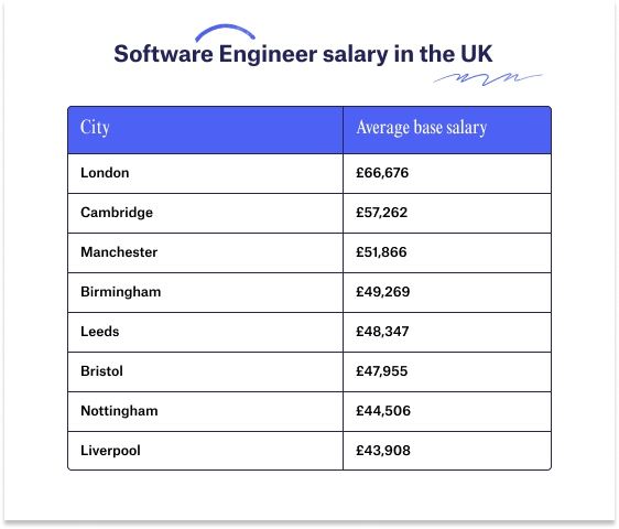 Software Engineer Salary: How Much Can You Make? - Multiverse