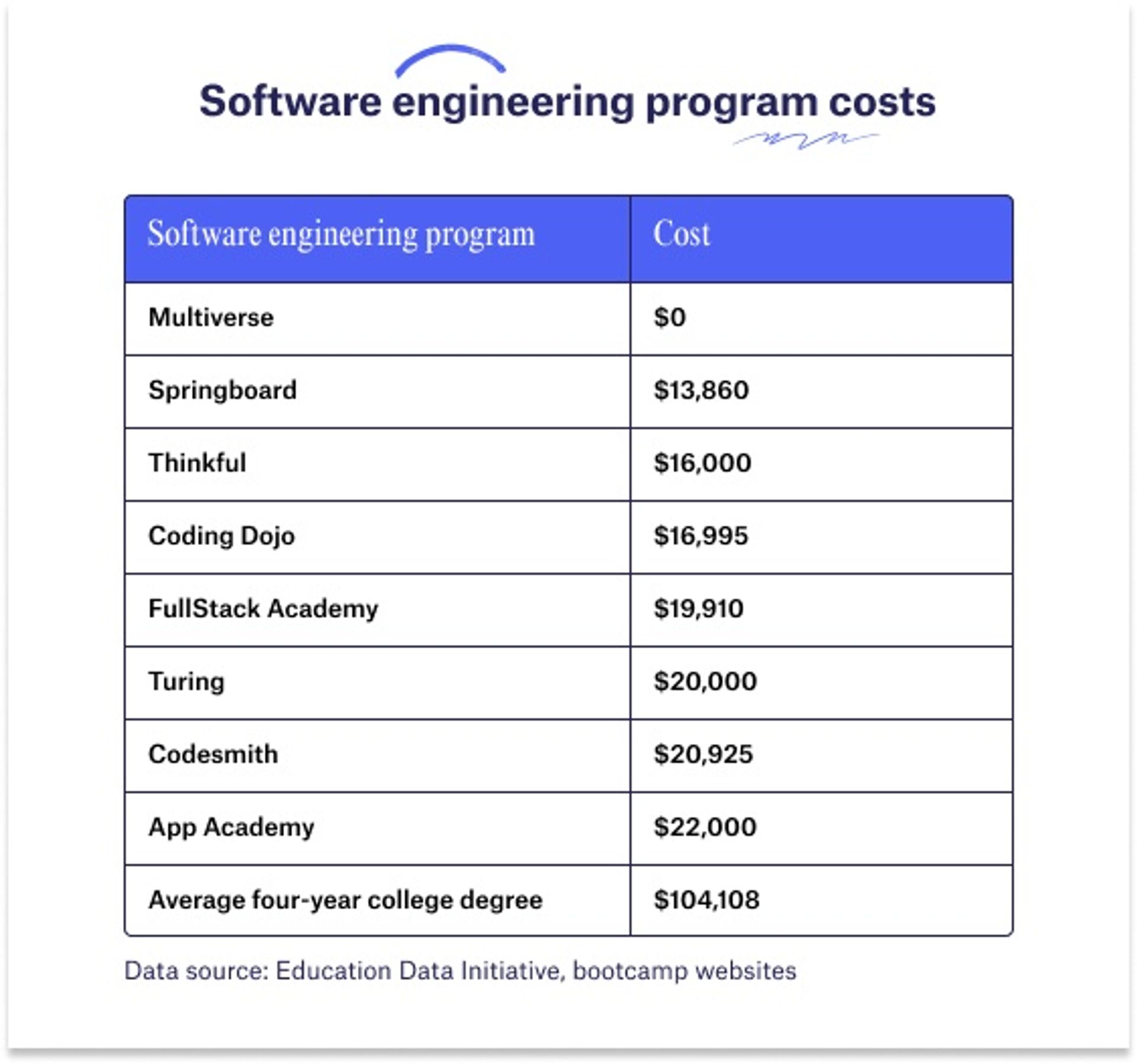 coding bootcamp cost