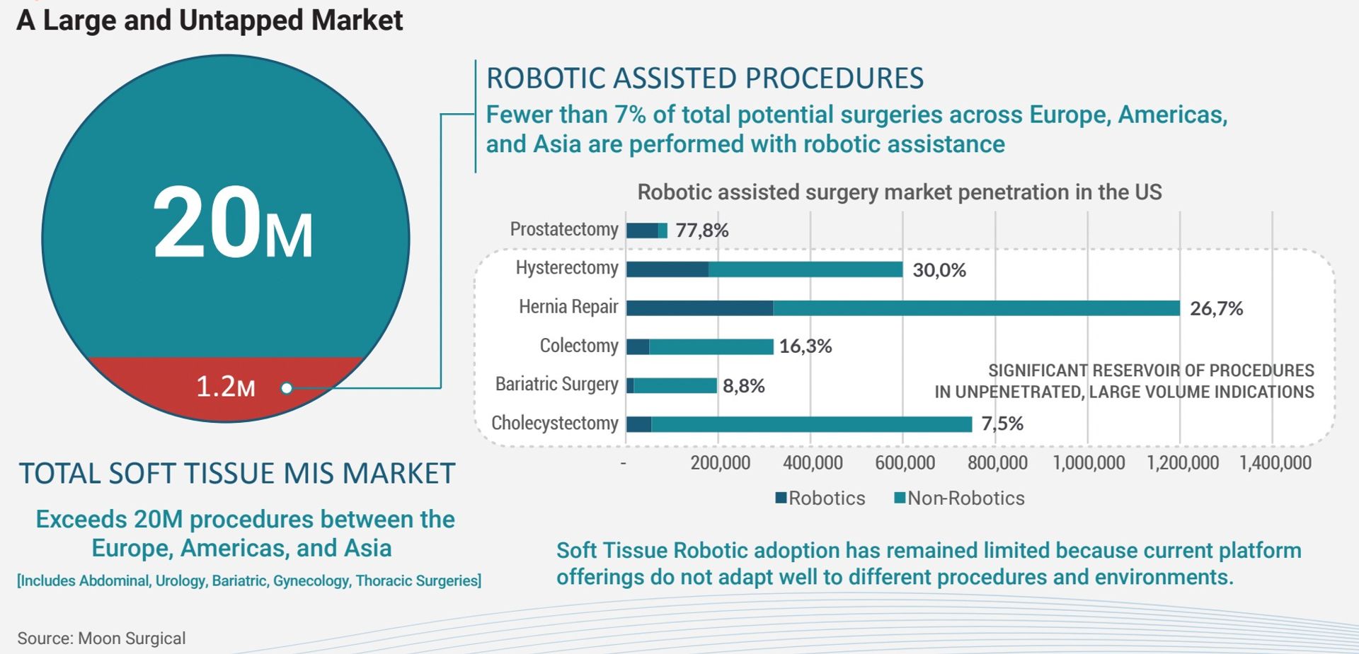 Driving Robotics into High-Volume Surgery