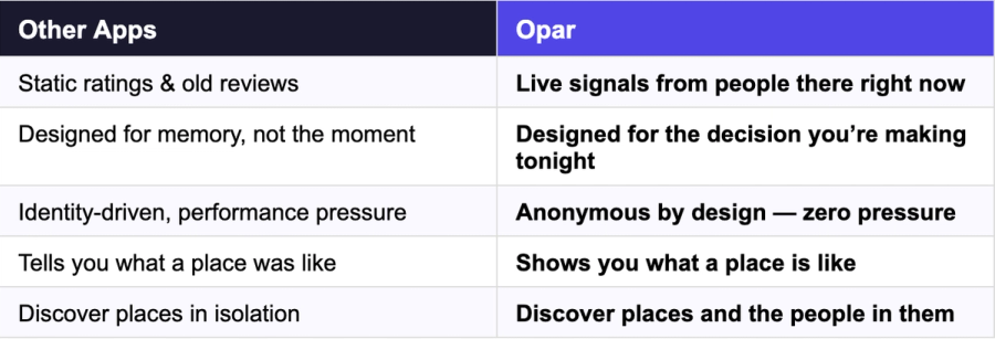 Comparison of Other App and OPAR 