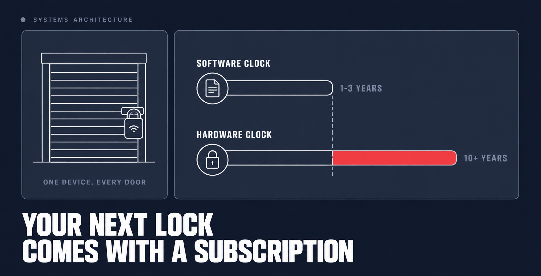 A short software contract timeline set against a much longer hardware timeline for a smart lock, with the years after the contract ends highlighted.