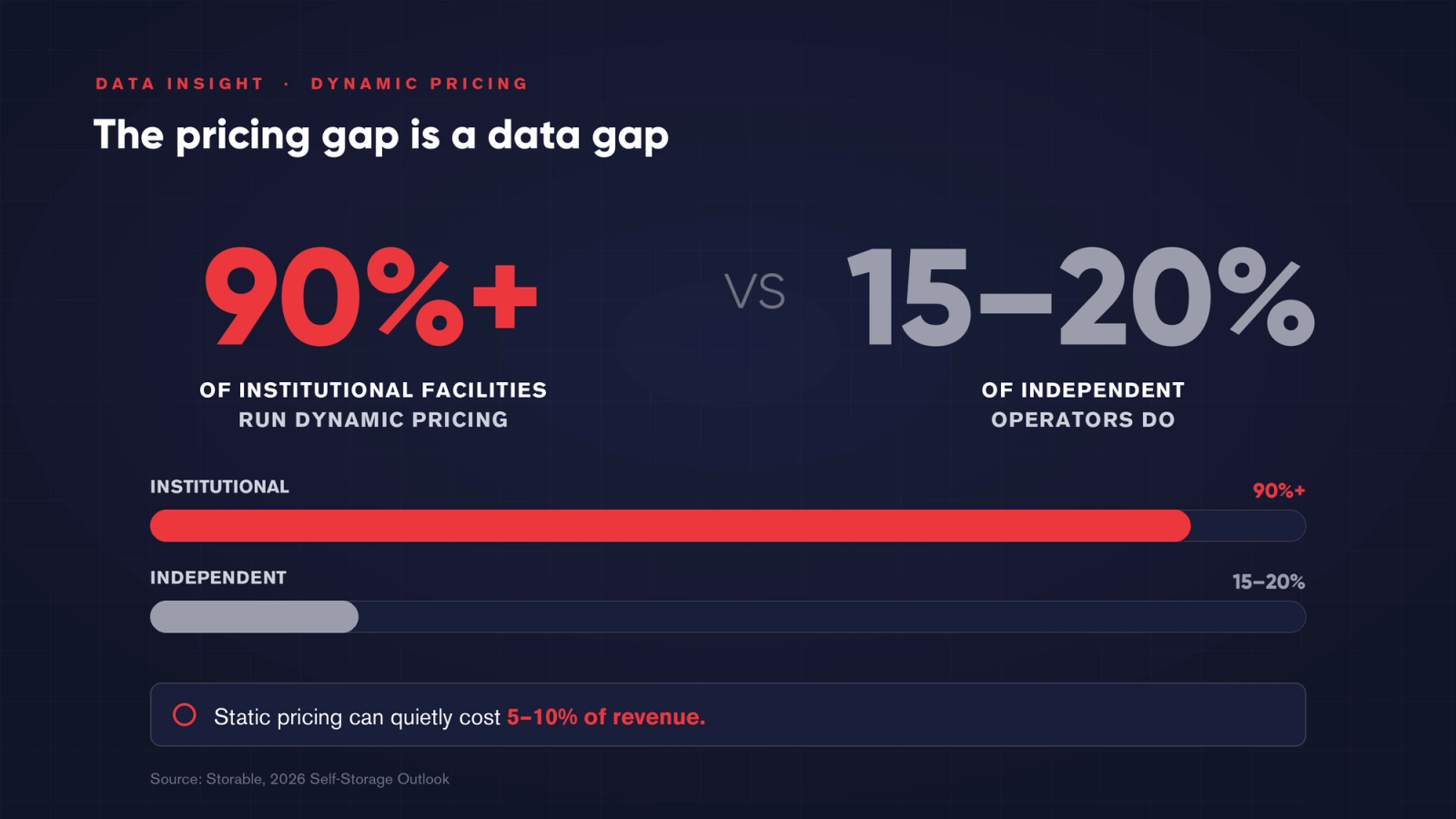 Dynamic pricing adoption — 90%+ of institutional facilities versus 15–20% of independents; static pricing can cost 5–10% of revenue. Source: Storable 2026 Self-Storage Outlook