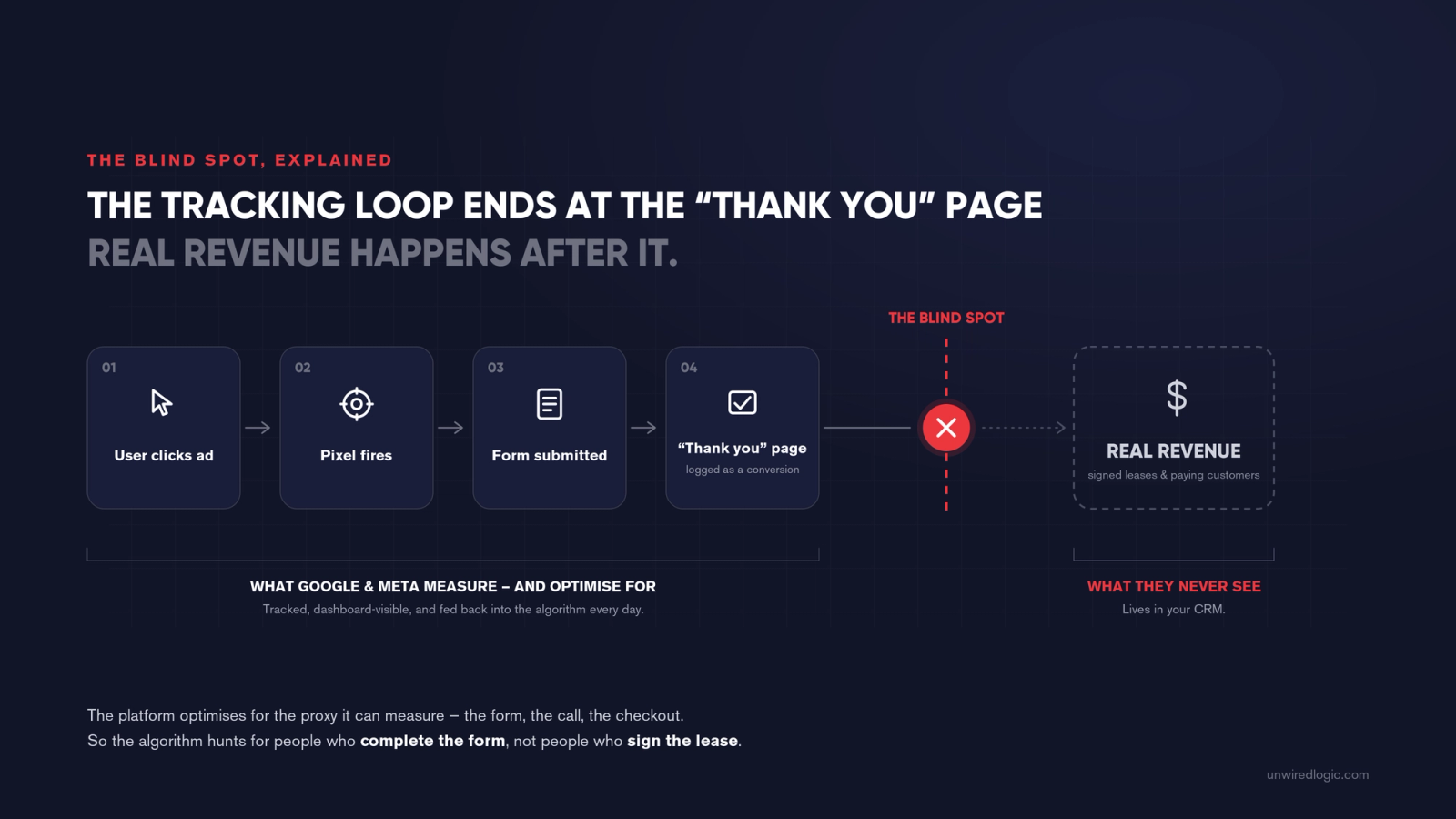 A flow diagram of the ad tracking loop: user clicks ad, pixel fires, form submitted, and the "thank you" page is logged as a conversion - then a blind spot before the real revenue (signed leases and paying customers) that lives in your CRM.
