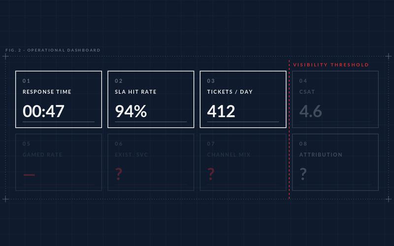 Self-Storage Customer Operations: Why Ticketing Is the Right Foundation (Part 2)