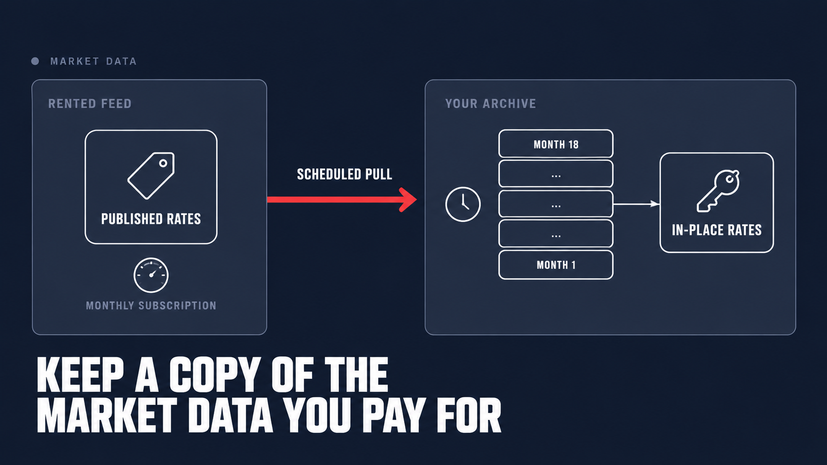 A rented market data feed on the left being pulled on a schedule into an operator-owned archive of monthly rate snapshots on the right.