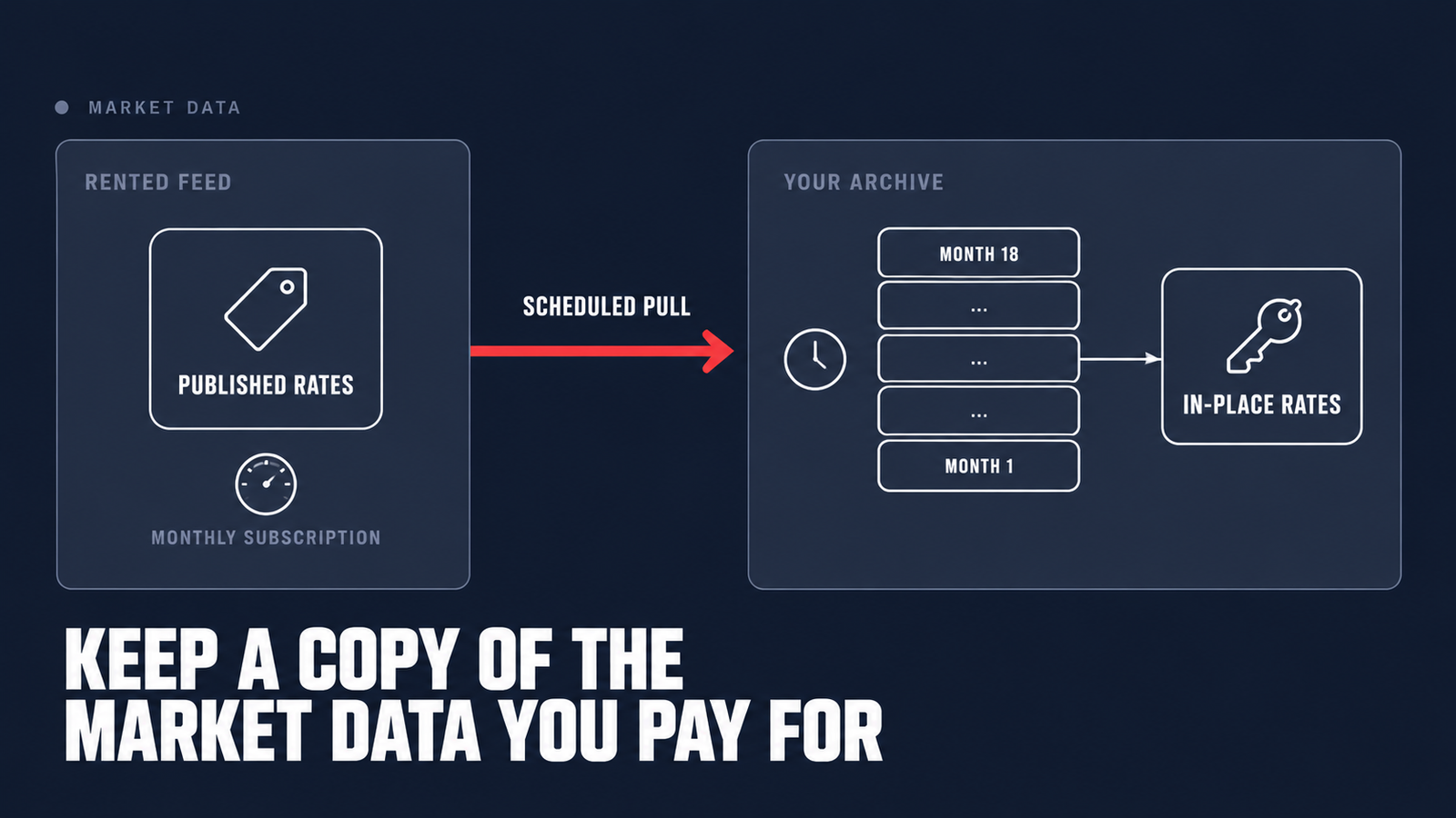 A rented market data feed on the left being pulled on a schedule into an operator-owned archive of monthly rate snapshots on the right.