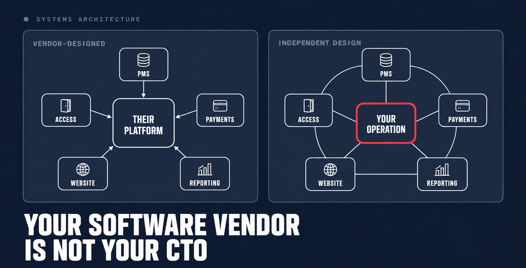 Two columns comparing a vendor-designed stack, where every system points to one platform, with an independent design, where systems connect around the operator.