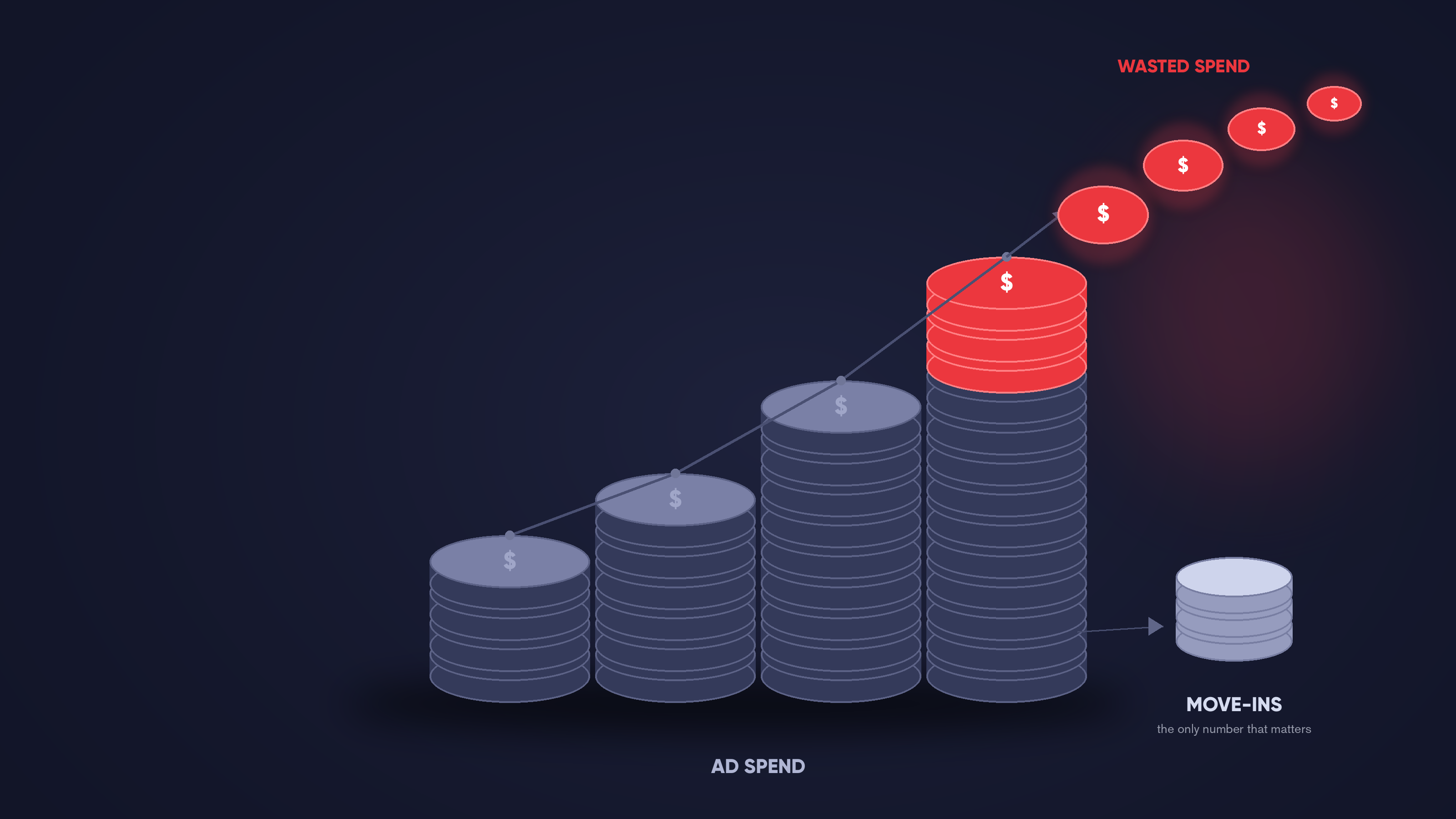 Rising stacks of coins labelled "ad spend", with the top coins peeling off in red as "wasted spend", pointing to a small stack labelled "move-ins, the only number that matters".