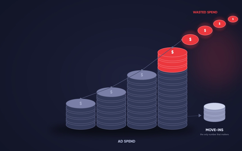 Rising stacks of coins labelled "ad spend", with the top coins peeling off in red as "wasted spend", pointing to a small stack labelled "move-ins, the only number that matters".