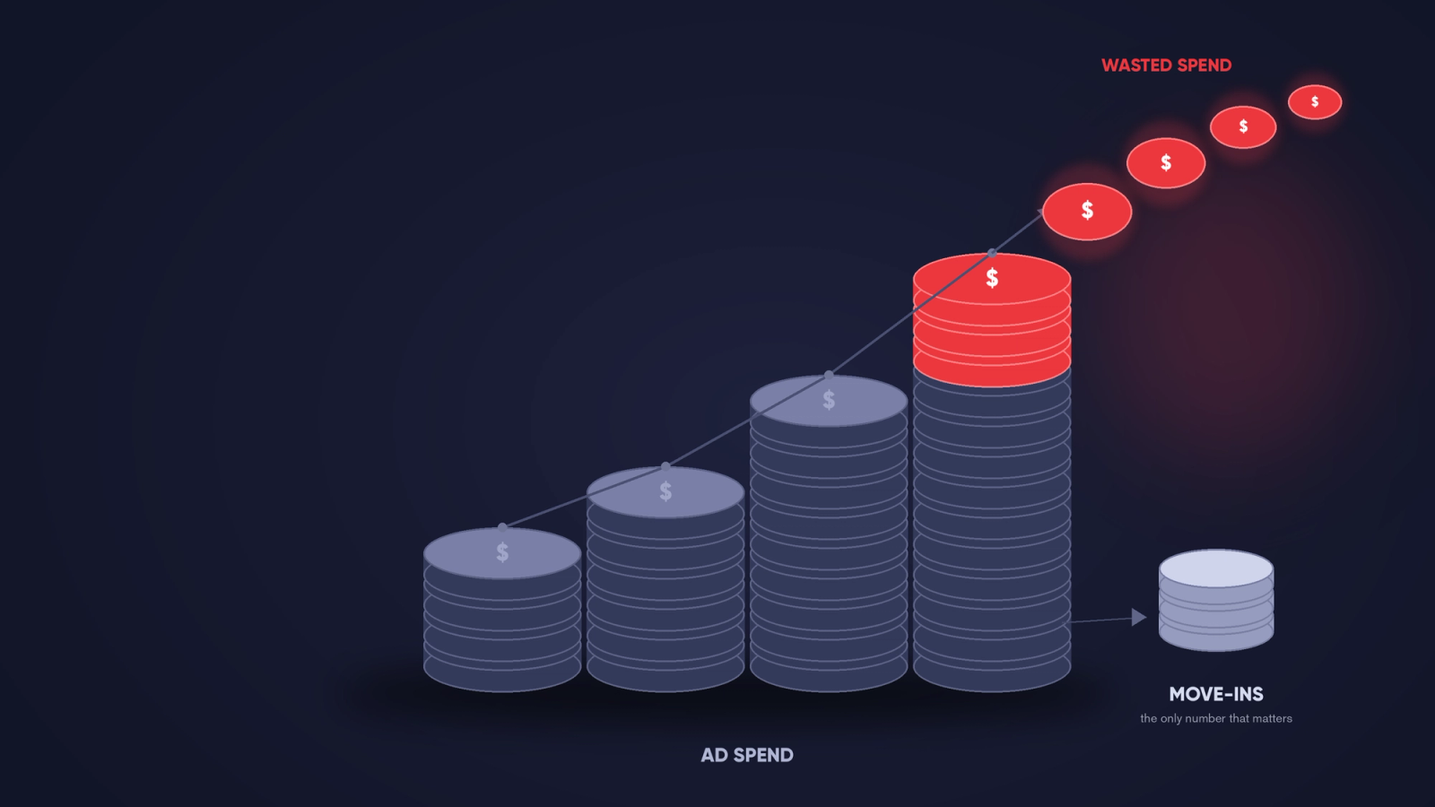 Rising stacks of coins labelled "ad spend", with the top coins peeling off in red as "wasted spend", pointing to a small stack labelled "move-ins, the only number that matters".