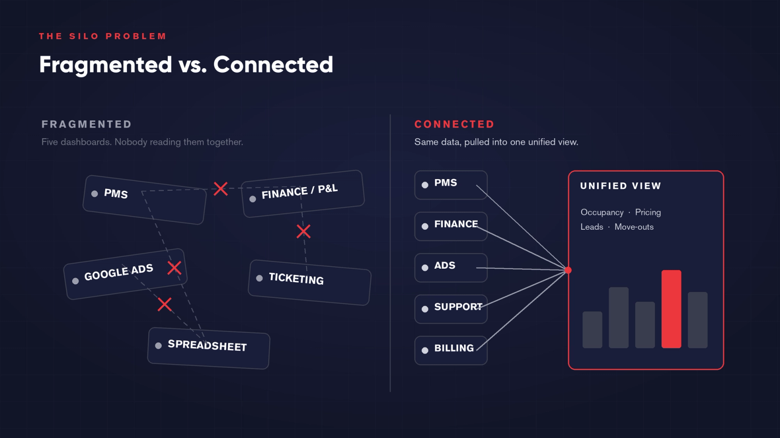 Fragmented vs. connected — five disconnected dashboards on the left versus the same data flowing into one unified view on the right