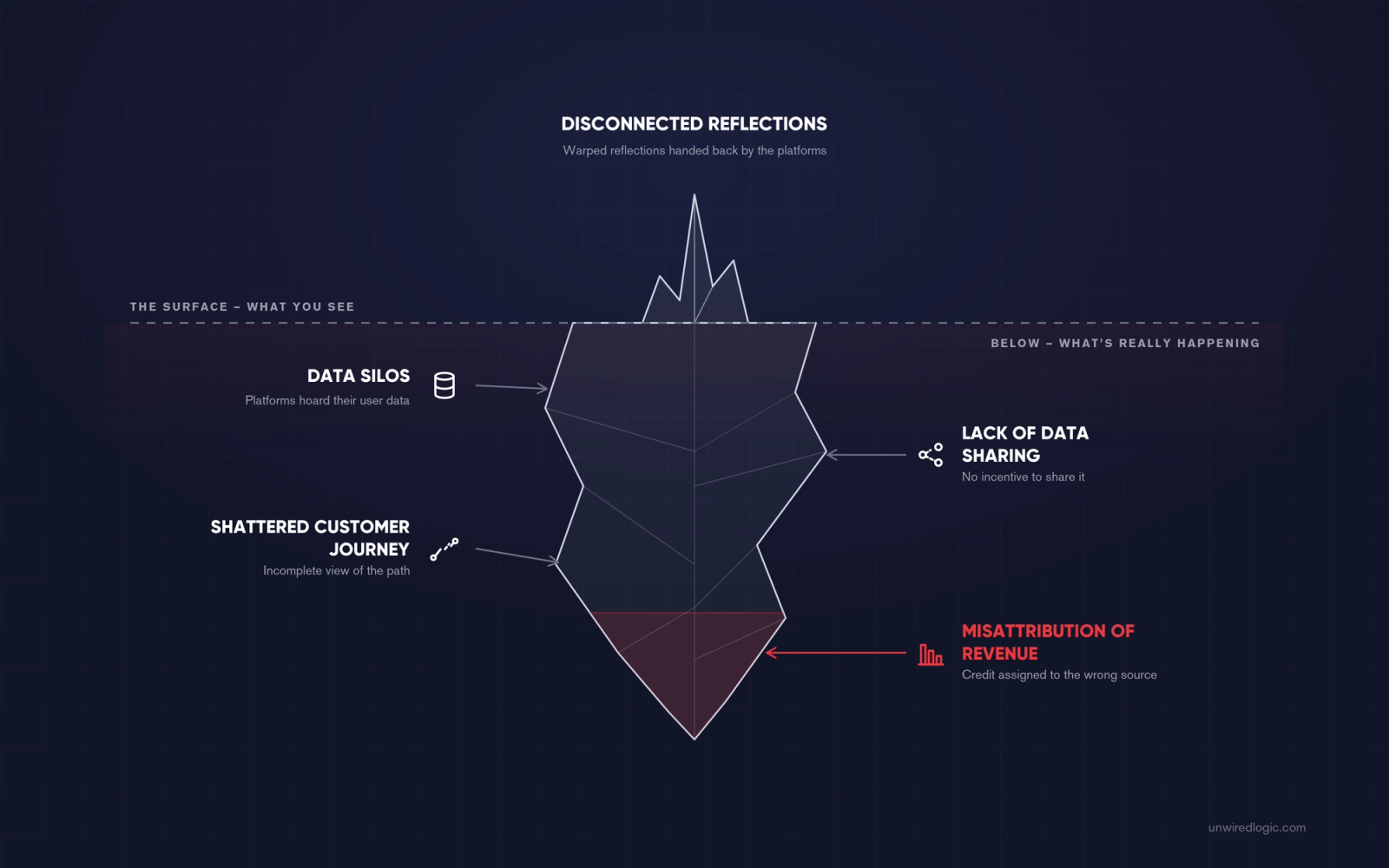 An iceberg diagram: above the surface are the ad metrics you see; below are the hidden attribution problems - data silos, lack of data sharing, a shattered customer journey, and misattribution of revenue.