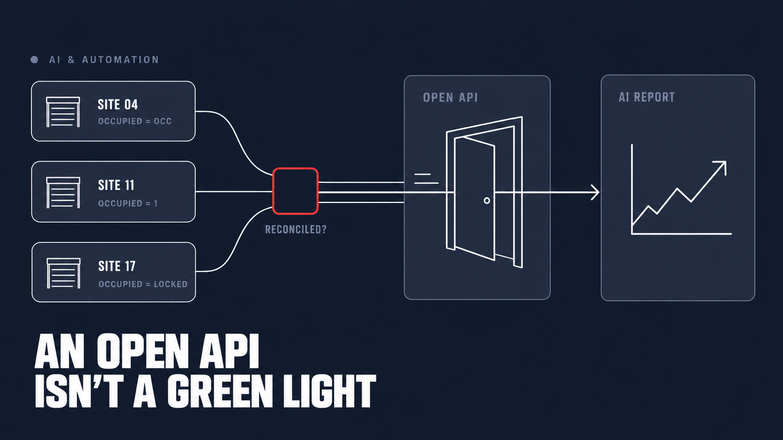 Three site records that each code "occupied" differently flow through an open API straight into an AI report, skipping an empty reconciliation check.