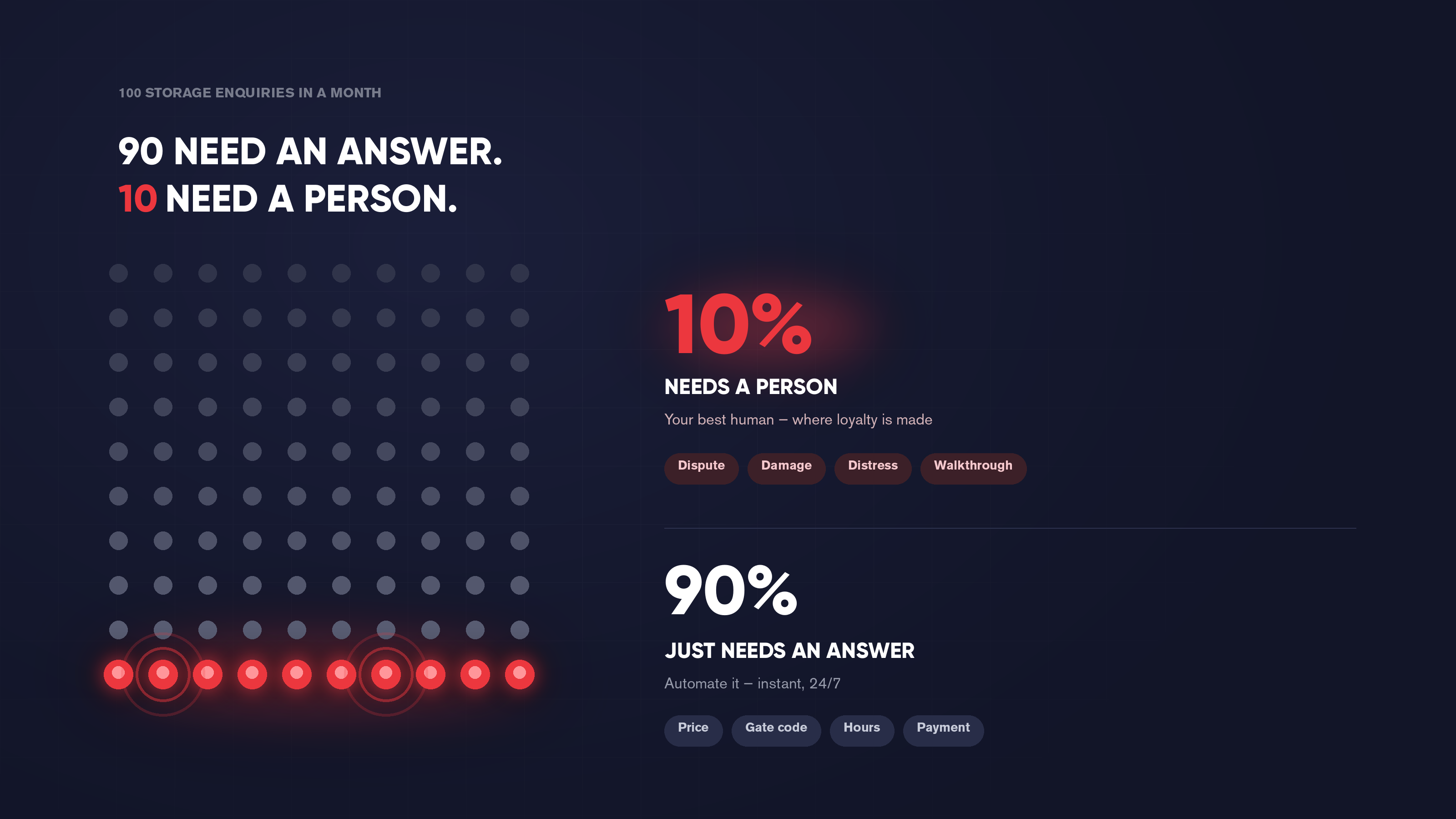 Infographic: of 100 monthly storage enquiries, 90 just need an answer (price, gate code, hours, payment) and 10 need a person (dispute, damage, distress, walkthrough).