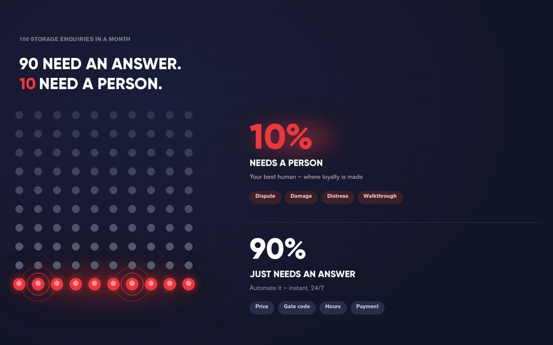 Infographic: of 100 monthly storage enquiries, 90 just need an answer (price, gate code, hours, payment) and 10 need a person (dispute, damage, distress, walkthrough).