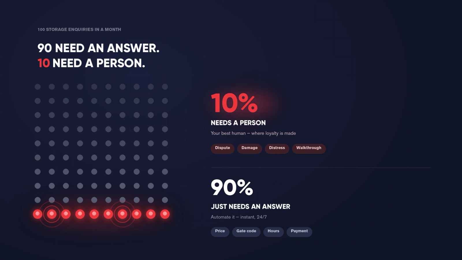 Infographic: of 100 monthly storage enquiries, 90 just need an answer (price, gate code, hours, payment) and 10 need a person (dispute, damage, distress, walkthrough).