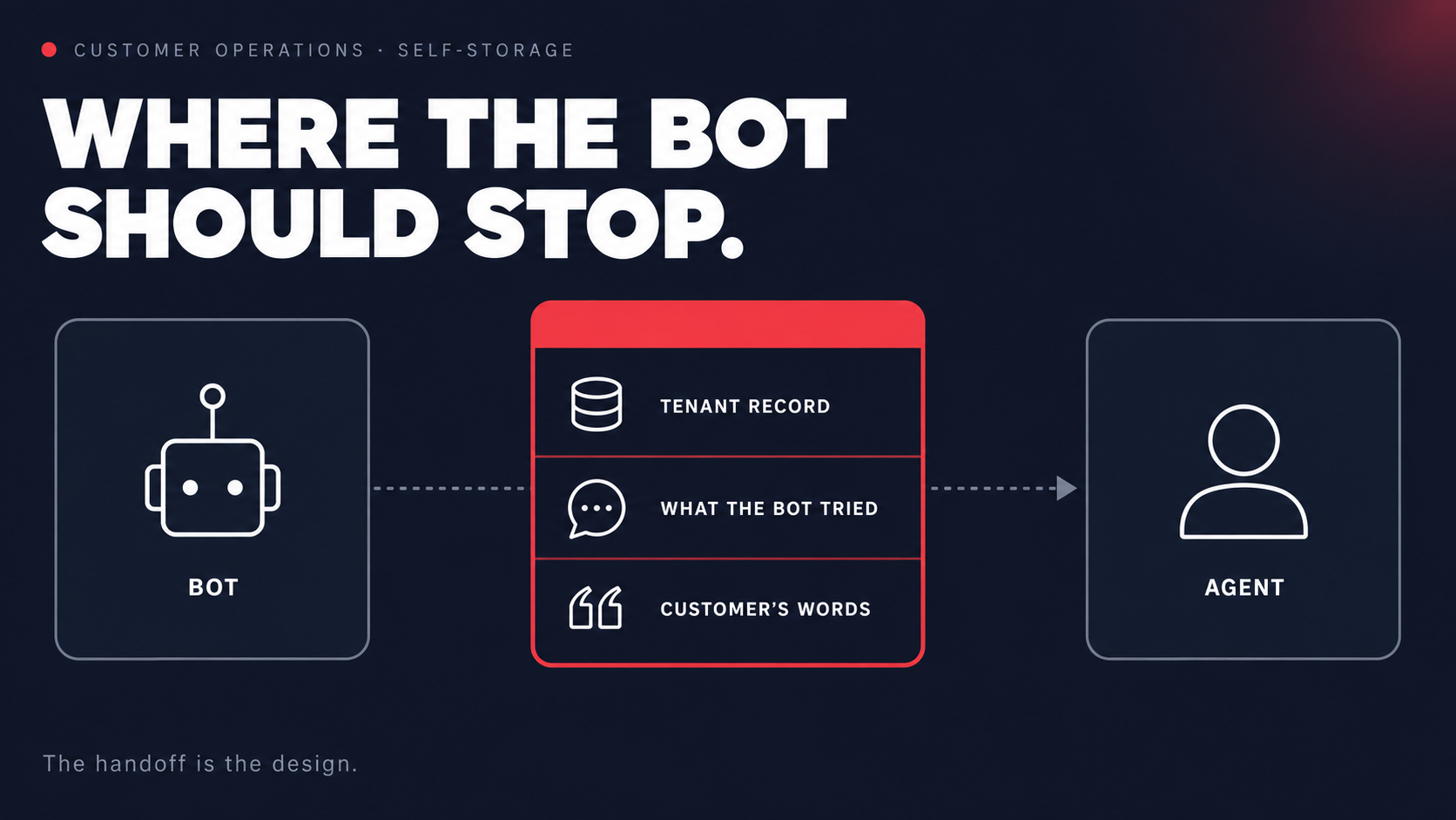 Abstract dark-navy graphic showing an AI node handing a signal to a human node, illustrating the bot-to-human customer service handoff.