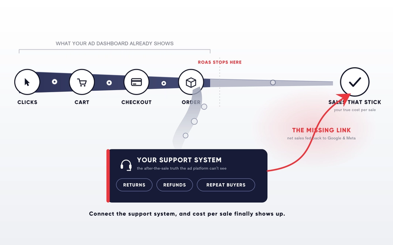 cost per sale support system