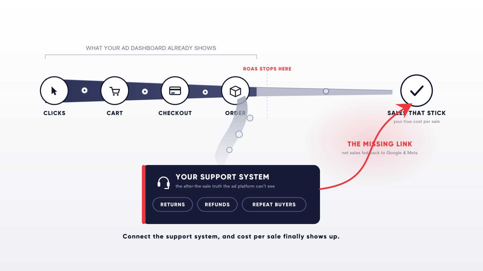cost per sale support system