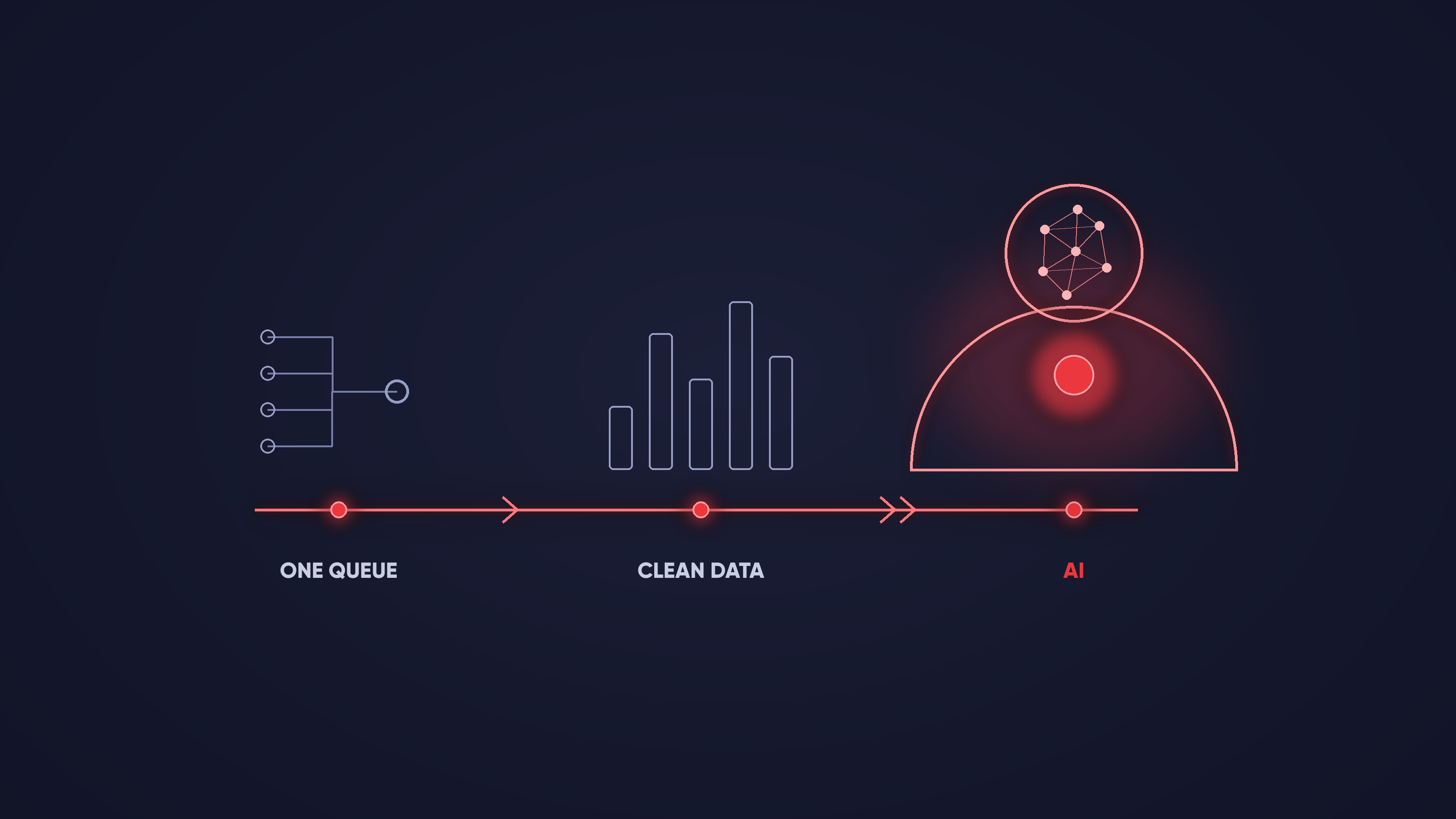 A three-stage sequence along an arrow: one queue, then clean data, then AI, shown as a person with a network-node brain.