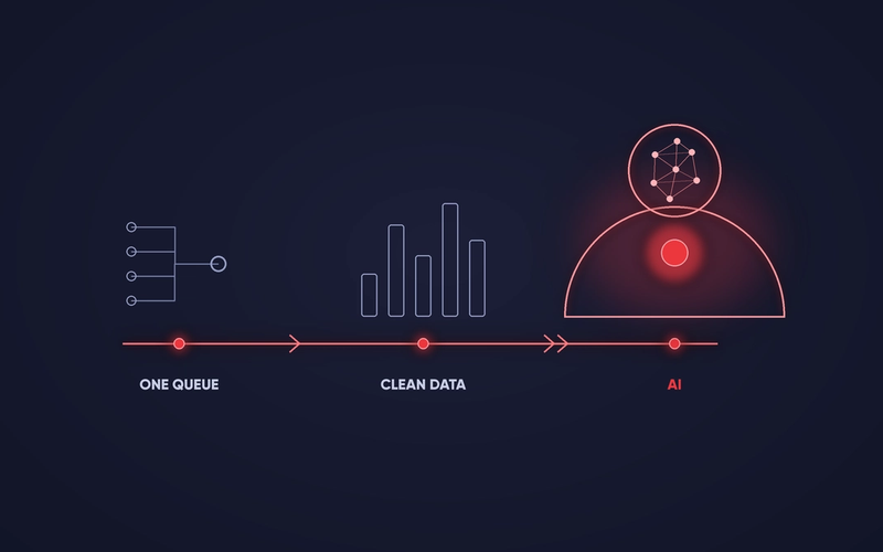 A three-stage sequence along an arrow: one queue, then clean data, then AI, shown as a person with a network-node brain.
